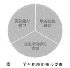 学习地图的核心要素