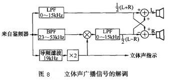 Image:立体声广播信号的调解.jpg