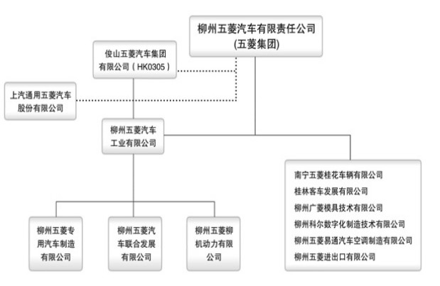 柳州五菱汽车有限责任公司的组织结构