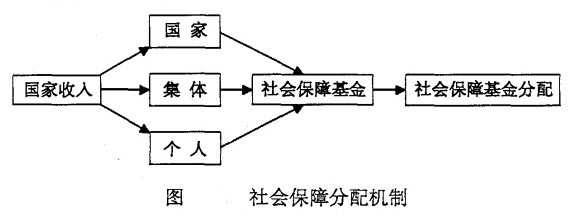 Image:社会保障分配机制.jpg