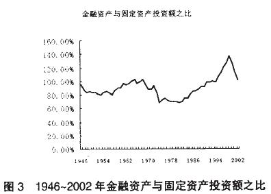 Image:1946~2002 年金融资产与固定资产投资额之比.jpg
