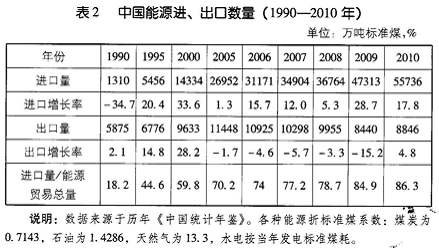 Image:中国能源进出口数量.png