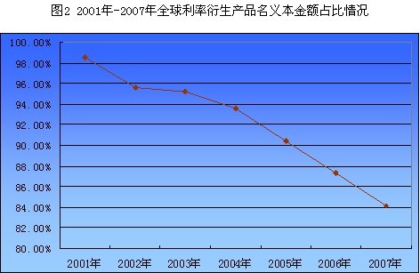 Image:图2 2001年-2007年全球利率衍生产品名义本金额占比情况.jpg
