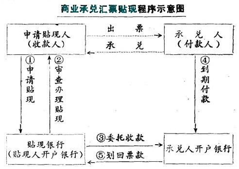 商业汇票流程图图片