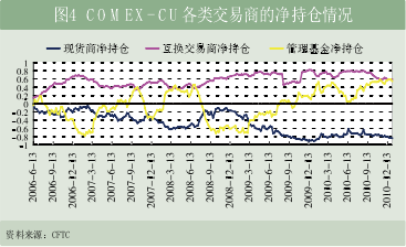 Image:图4 COMEX-CU各类交易商的净持仓情况.png