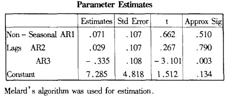 Parmaeter Estimates1