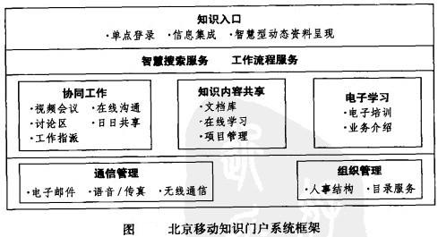 Image:北京移动知识门户系统框架.jpg