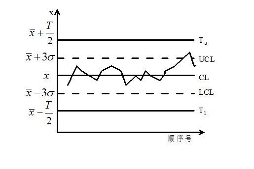 Image:物流质量控制图(x控制图).jpg