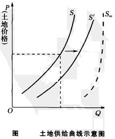 Image:土地供给曲线示意图.jpg