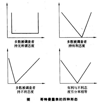 Image:哥特曼量表的四种形态.jpg