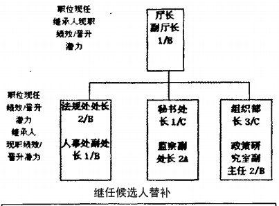 继任候选人替补