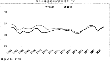 Image:全球投资与储蓄率变化(%).png