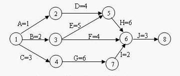 某项目的双代号网络图法示例