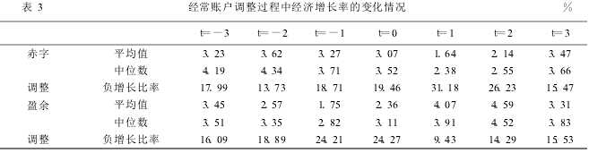 Image:经常账户调整过程中经济增长率的变化情况.png