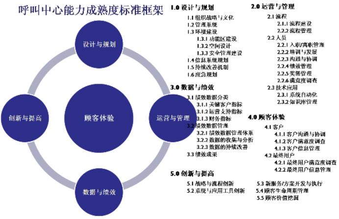 呼叫中心能力成熟度标准框架