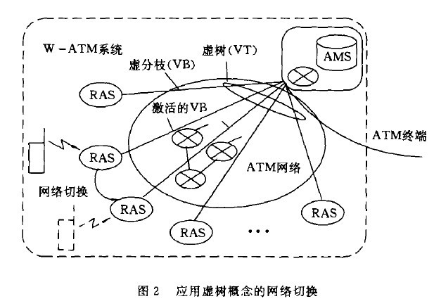 Image:应用虚树概念的网路切换.jpg