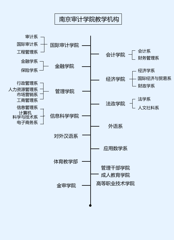 Image:南京审计学院教学机构.png