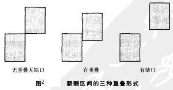 Image:薪酬区间的三种重叠形式.jpg