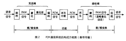 Image:PCM通信系统的构成方框图(基带传输).jpg