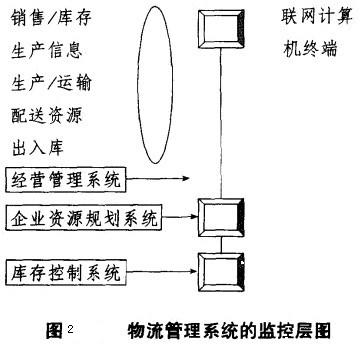 Image:物流管理系统的监控层图.jpg