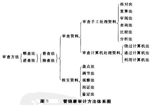 Image:管锦康审计方法体系图.jpg