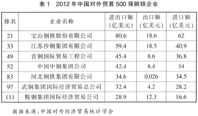 Image:2012年中国对外贸易500强钢铁企业.png
