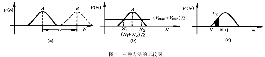 三种方法的比较图