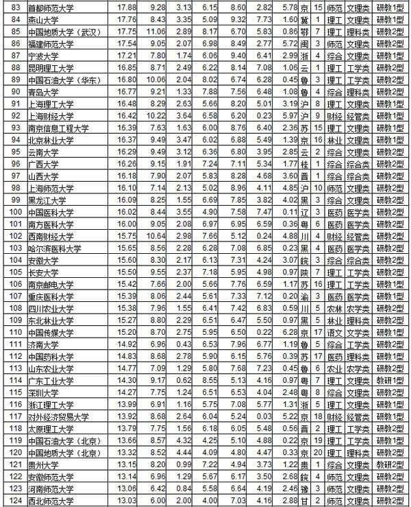 2017年中国大学排行榜