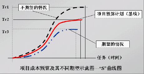 项目成本预算与预期