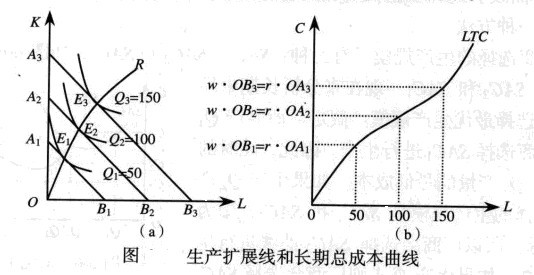 生产扩展线和长期总成本曲线