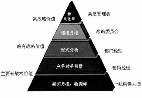 图：金字塔模型