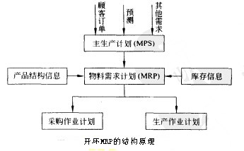 开环MRP的结构原理