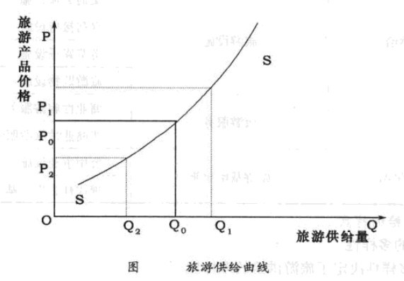 旅游供给规律—旅游供给曲线