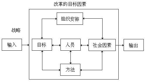 Image:组织变革的系统模型.jpg