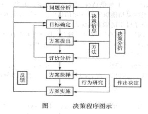 旅游投资决策—决策程序图示