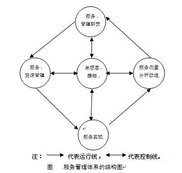 Image:服务管理体系的结构图.jpg