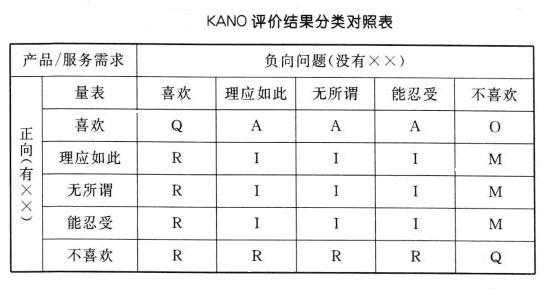 Image:2.KANO评价结果分类对照表.jpg
