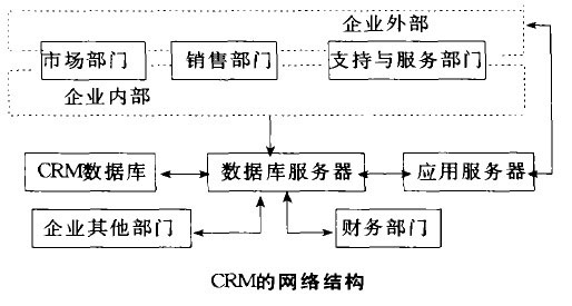 Image:CRM的网络结构.jpg