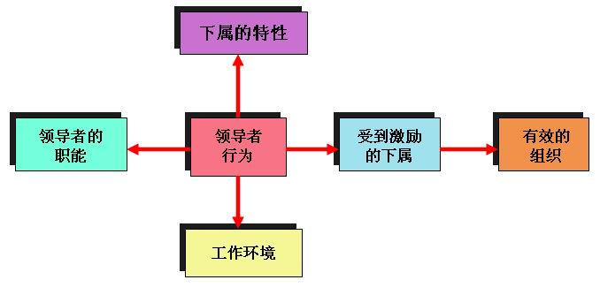 路径-目标理论