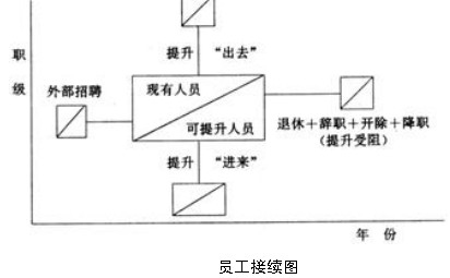 员工接续图