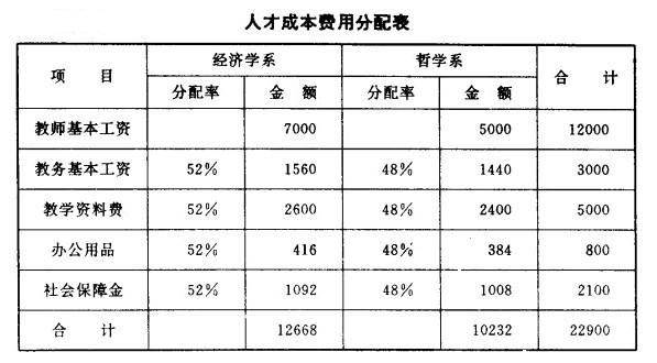 Image:人才成本费用分配表.jpg