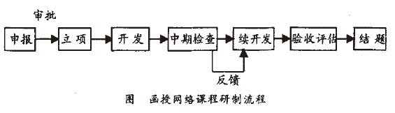 Image:图函授网络课程研制流程.jpg