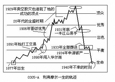利弗摩尔一生的轨迹