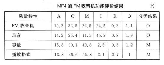 Image:3.MP4的FM收音机功能评价结果.jpg