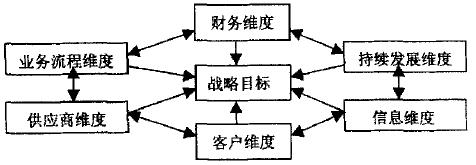 Image:供应链平衡计分卡六个维度因果关系图.jpg