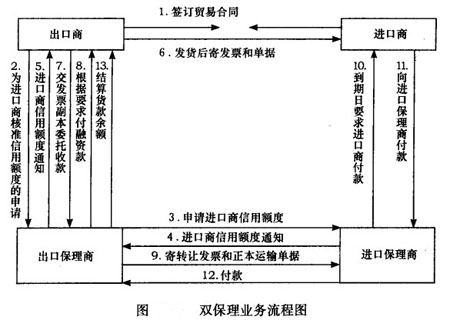 Image:双保理业务流程图.jpg