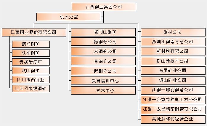 Image:江西铜业集团公司的组织机构图.jpg