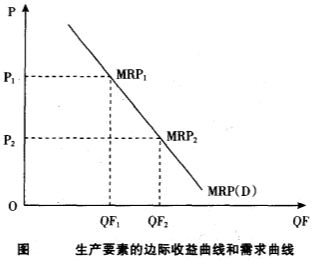 Image:生产要素的边际收益曲线和需求曲线.png