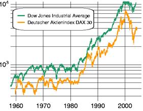 Image:DAX指数和道琼斯工业指数走势对比图.jpg