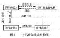 Image:公司融资模式结构图.jpg